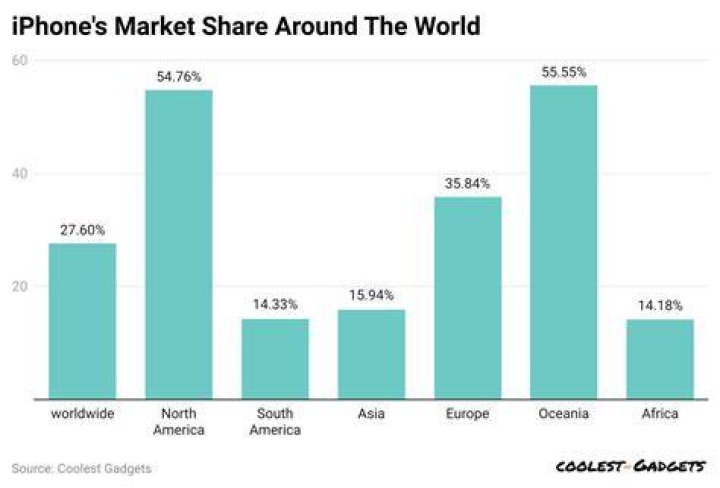 Apple market trends Apple market trends