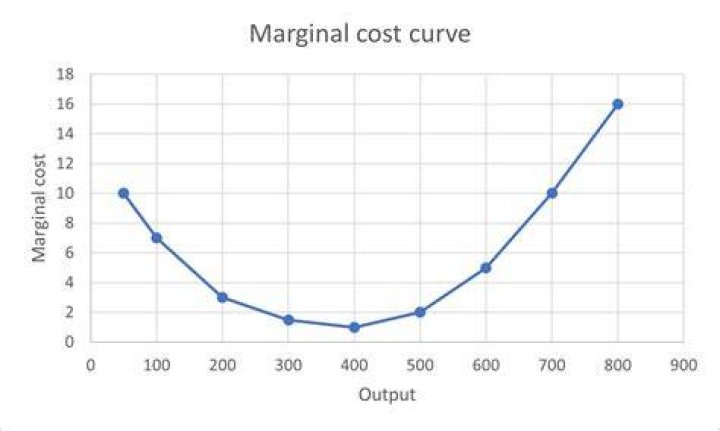 applying marginal cost analysis