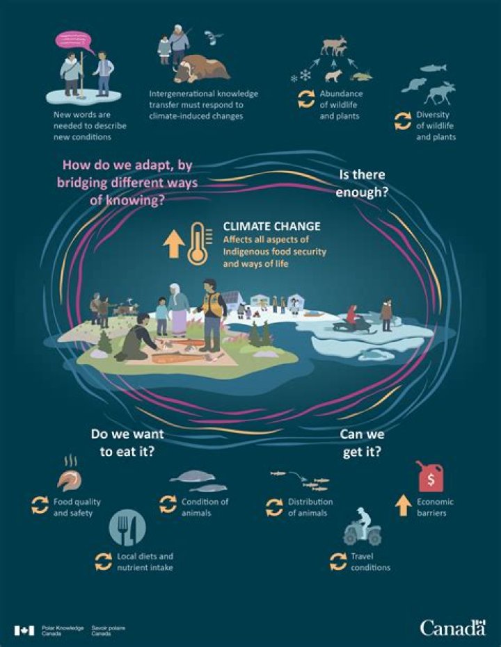 Climate change