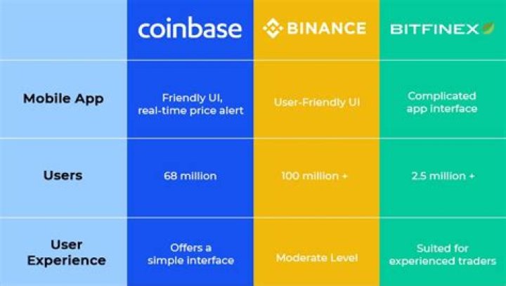 Coinbase vs Other Exchanges