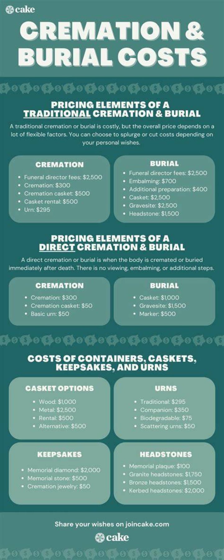 cremation vs. burial costs