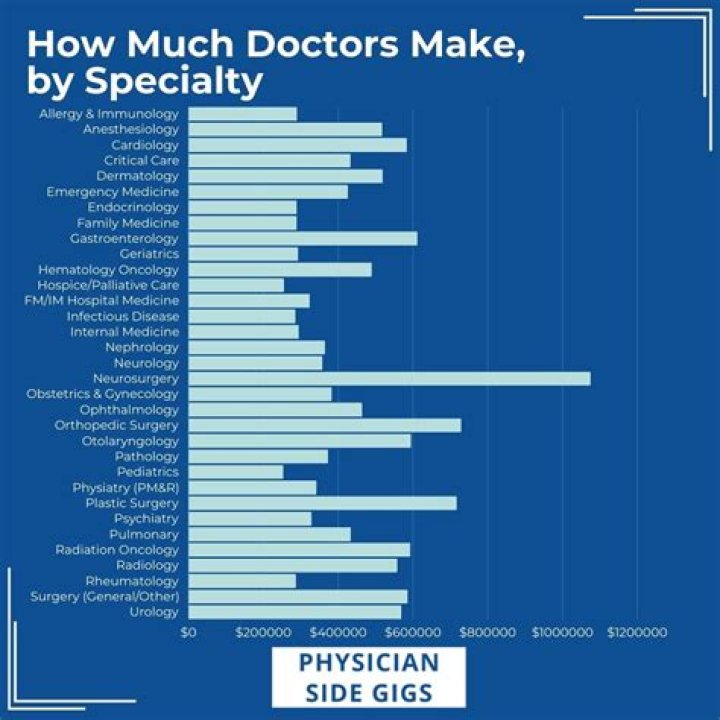 doctor compensation