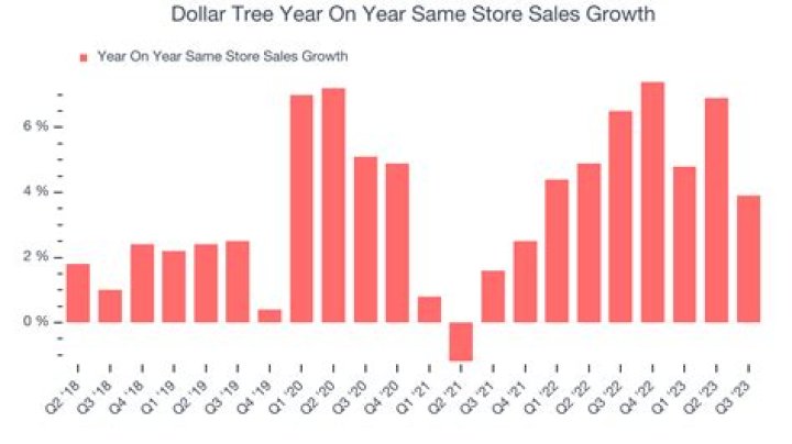 Dollar Tree Financial Performance Dollar Tree Financial Performance