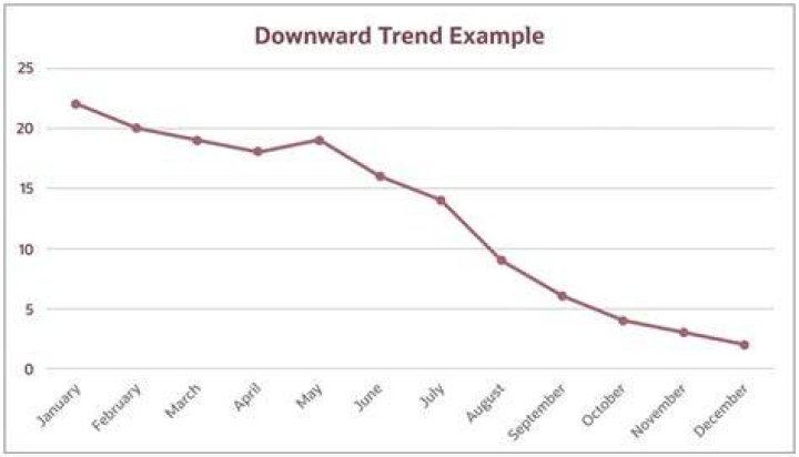 downward trend in blogging
