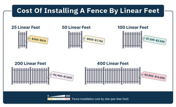 fencing costs per linear foot