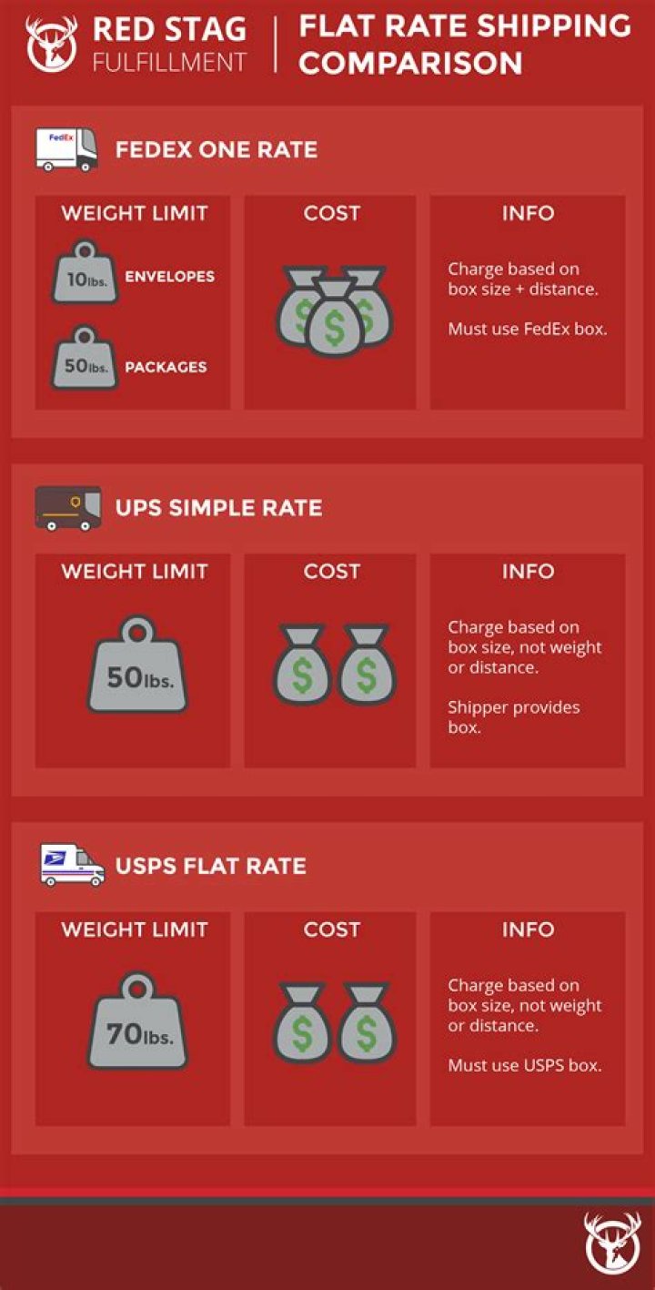 flat rate shipping benefits