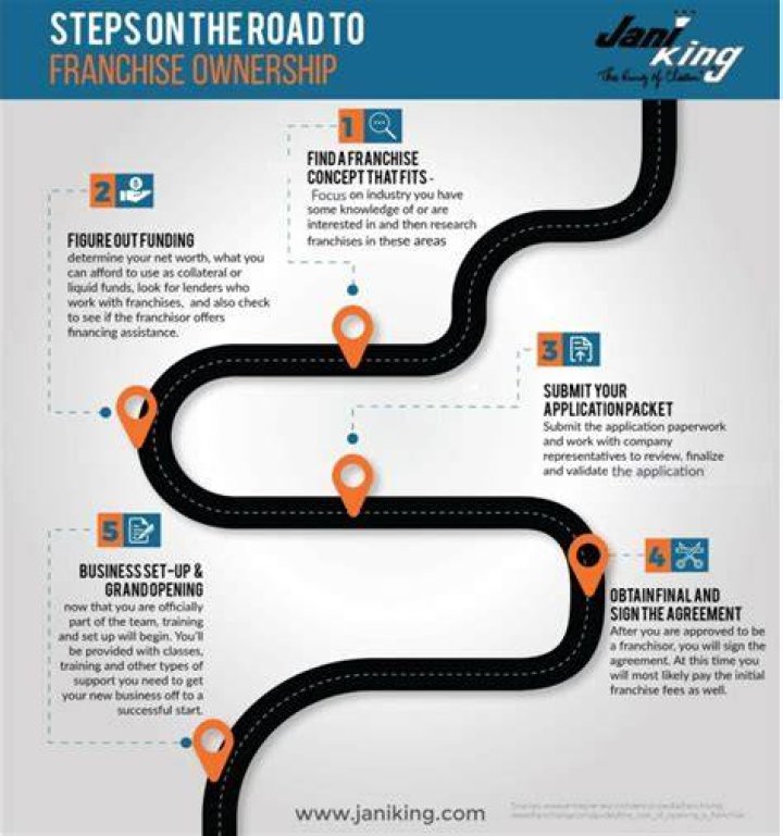 franchise ownership steps franchise ownership steps