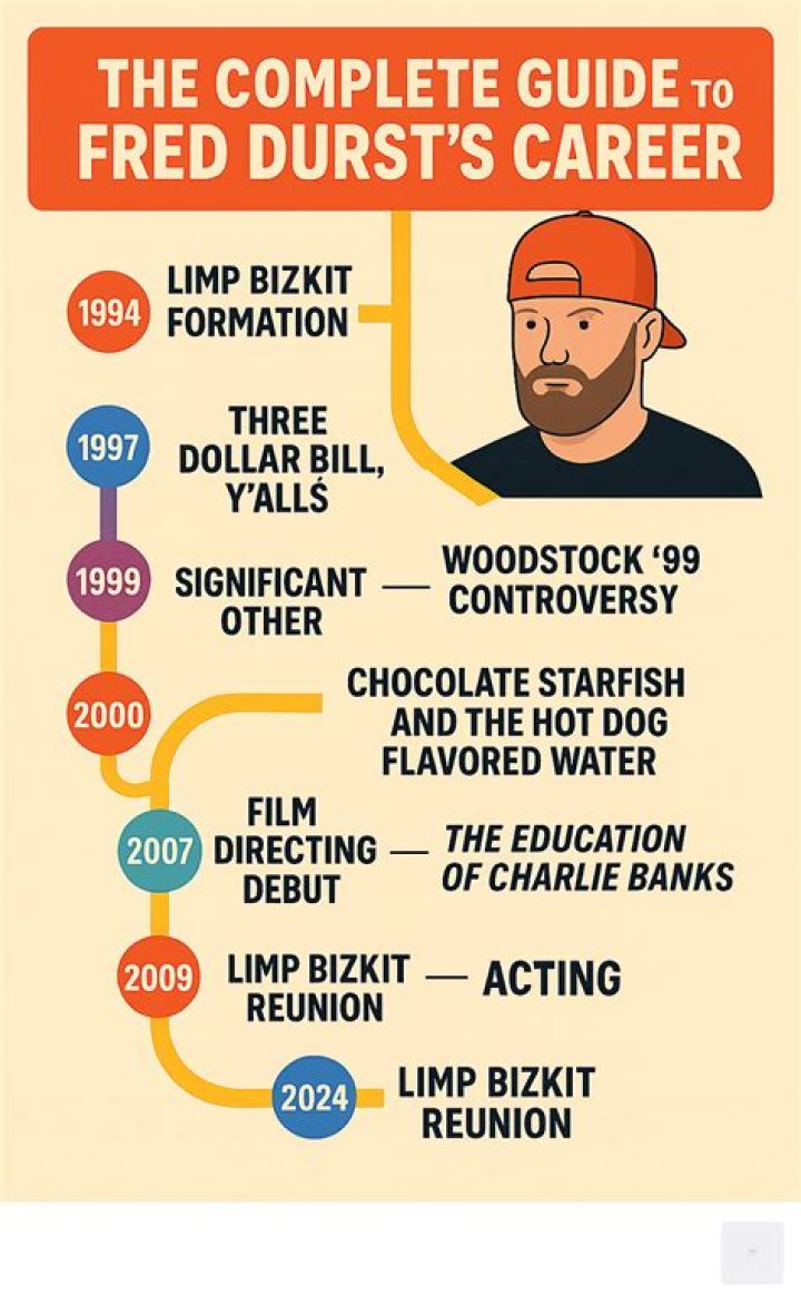 Fred Durst Acting Career