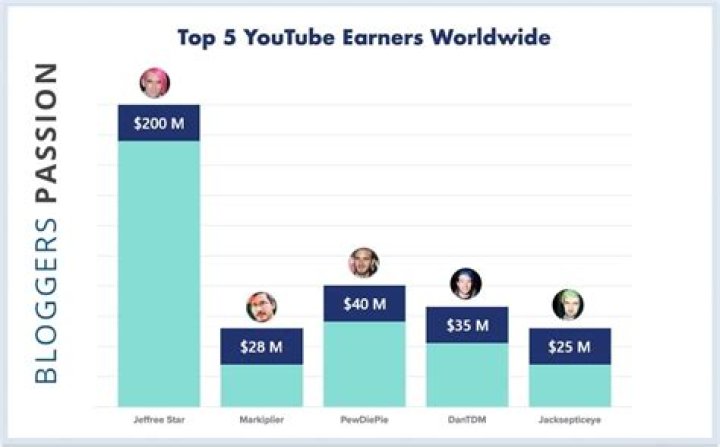 how much do youtubers make how much do youtubers make