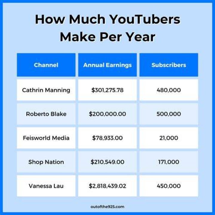 how much does a youtuber make how much does a youtuber make