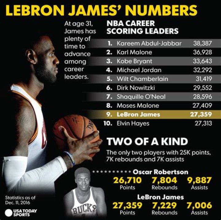 LeBron James career records