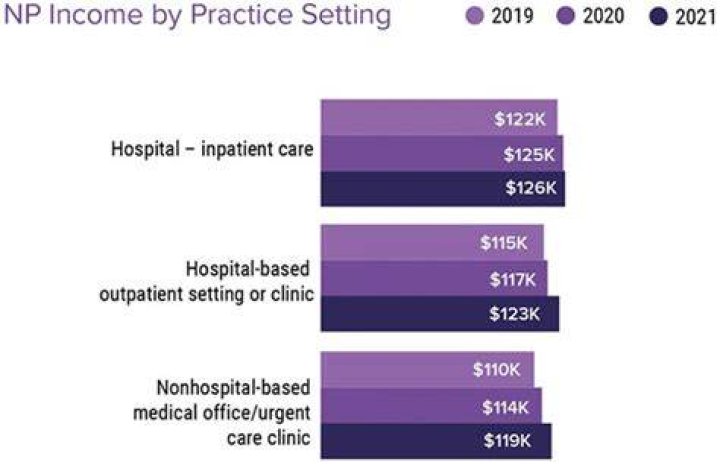 medical practitioner wages