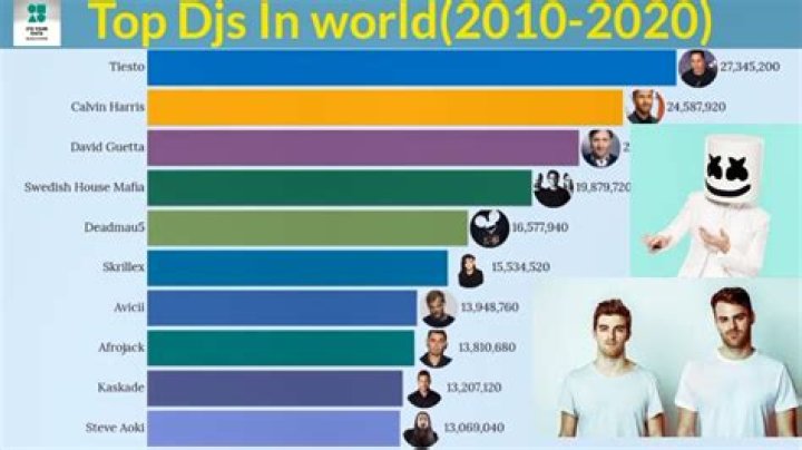 Most popular DJs Most popular DJs