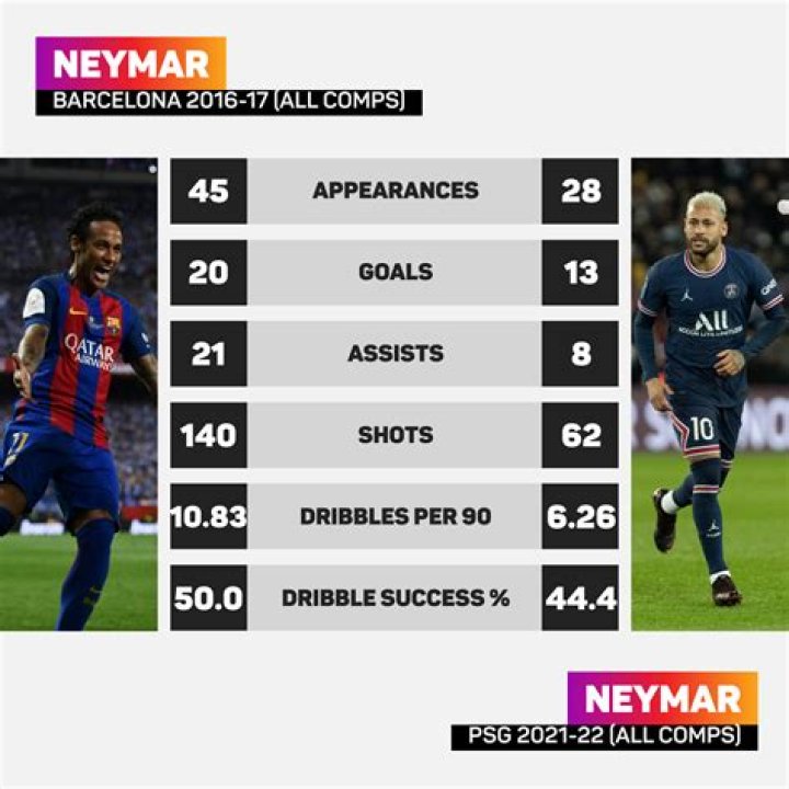 Neymar stats
