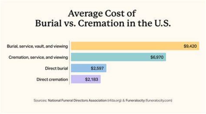 no-cost cremation in California