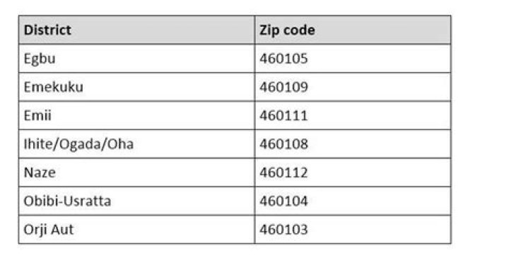 Owerri north postal code Owerri north postal code