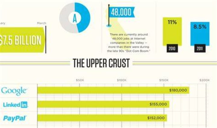 Silicon Valley cast salaries