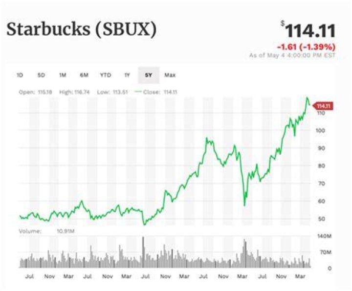 starbucks stock performance starbucks stock performance