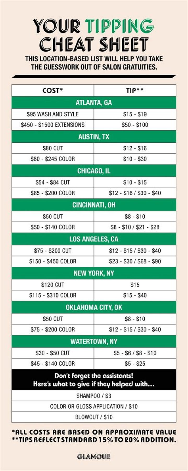 Tipping Guidelines for Other Barber Services Tipping Guidelines for Other Barber Services