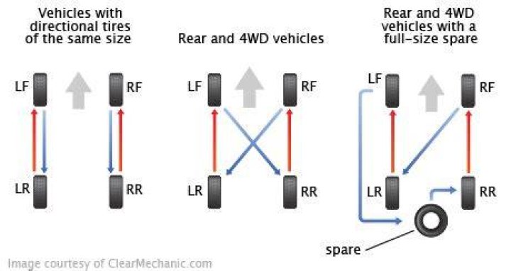 tire rotation cost estimate