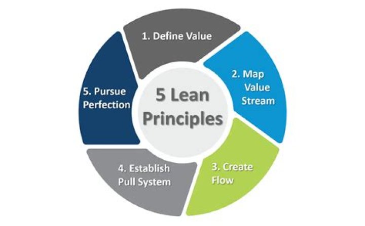 Union Pacific Lean Operating Principles