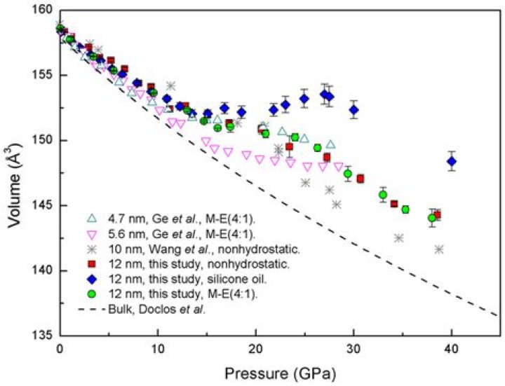 unit volume variations