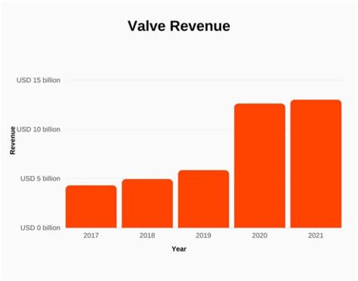 Valve Revenue Growth